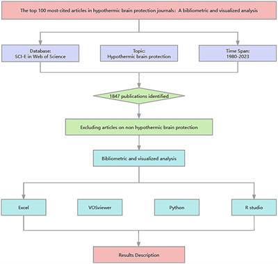 The 100 most-cited articles in hypothermic brain protection journals: a bibliometric and visualized analysis